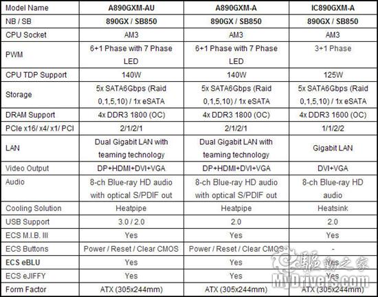 Ӣ890GX 䱸DisplayPort