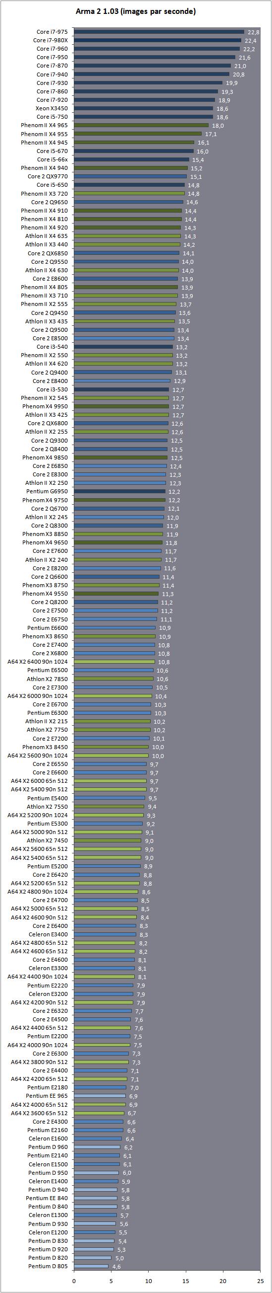 Intel AMDֱ澺 146CPUҶ