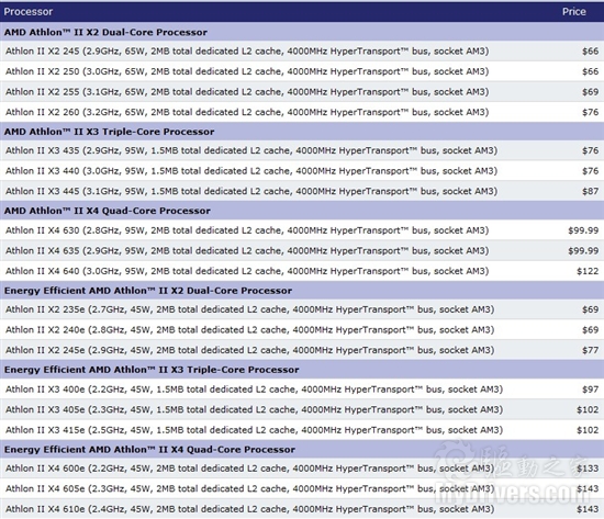 AMD Athlon IIϵ6Ʒʽ