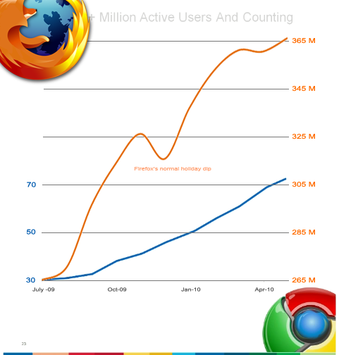 FirefoxԱGoogle ChromeΪ