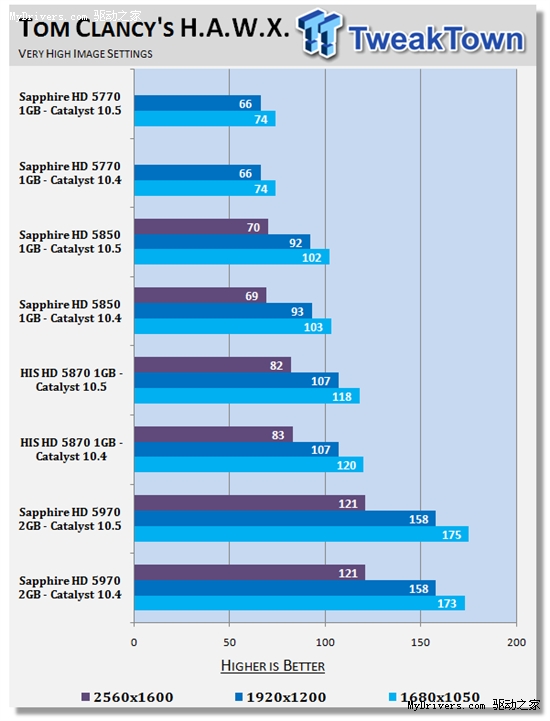 ߻10.5 Windows 7Ϸܷ