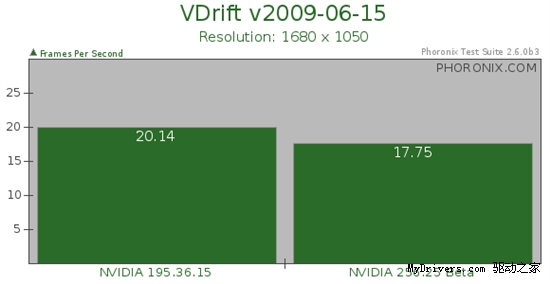NVIDIA 256.29 Beta Linux 
