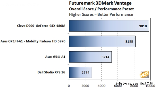 GTX 480M�ʼǱ���̽ ���ܳ�5870 20��