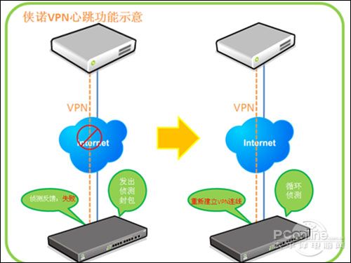 VPN