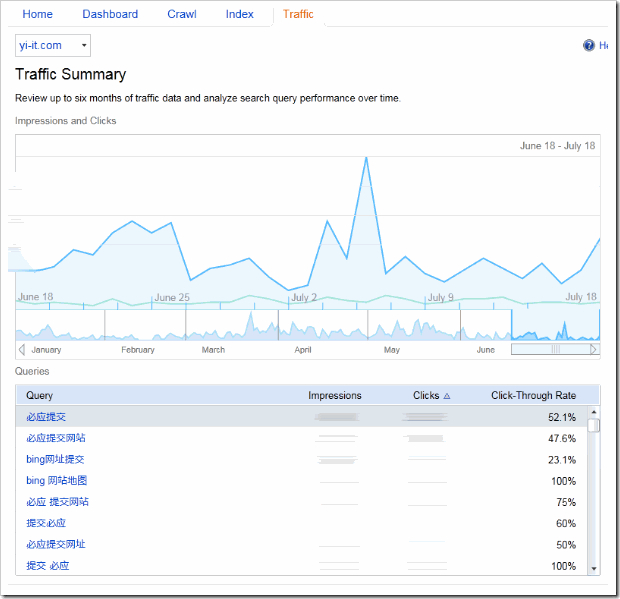 bing-webmaster-tool-ݣTraffic